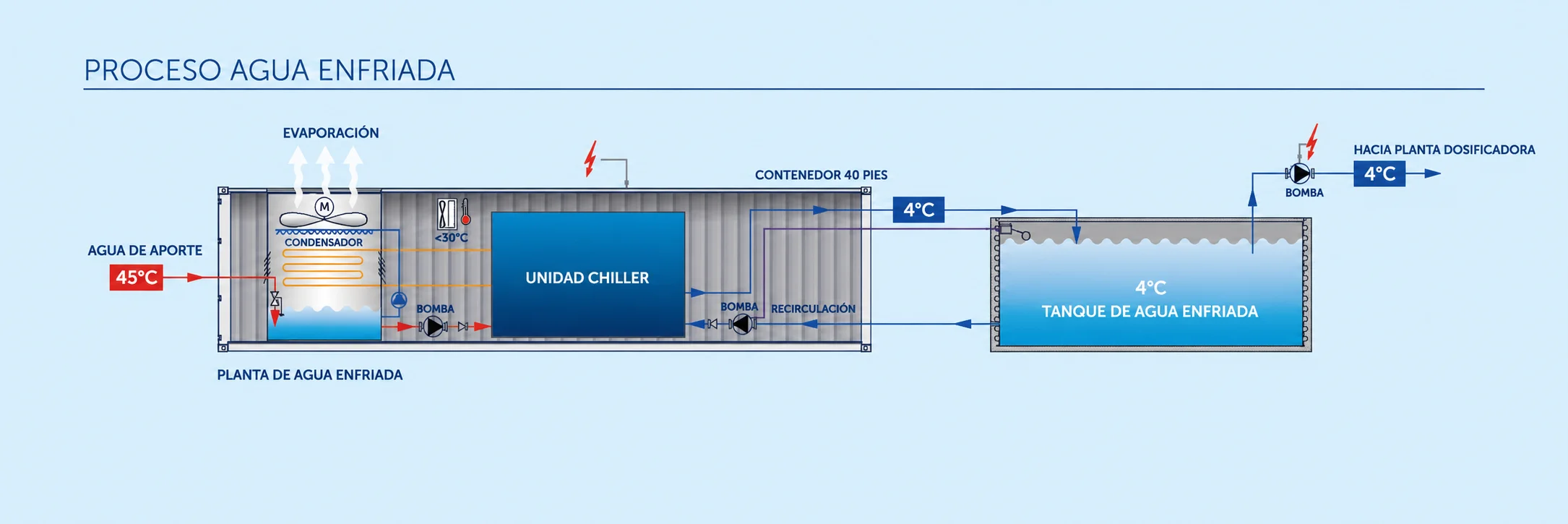 Esquema del proceso de agua fría