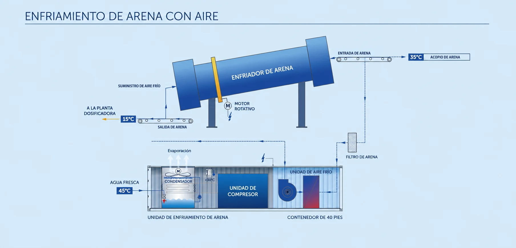 Esquema del proceso de enfriamiento de arena