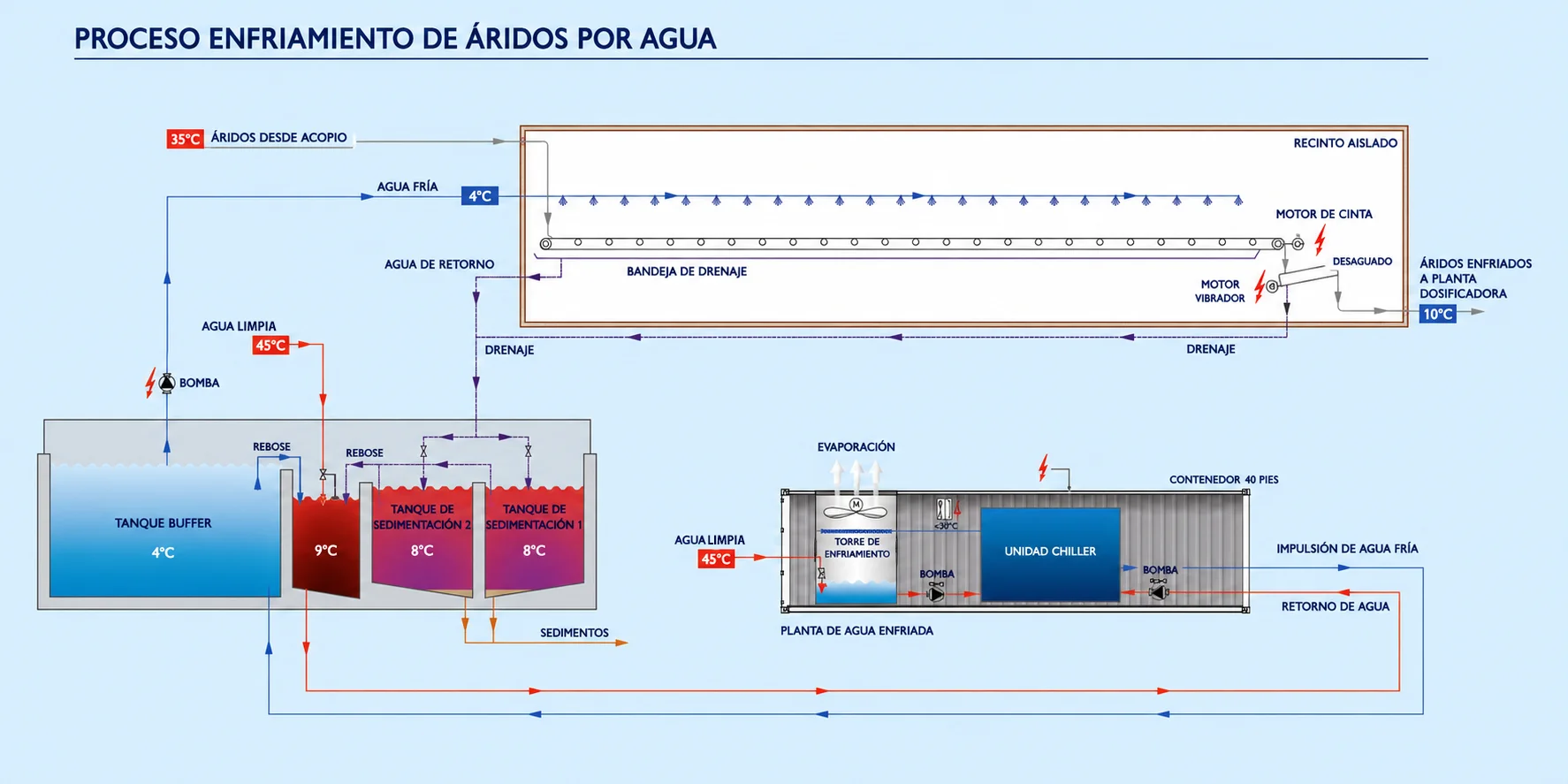 Esquema del proceso de agua en áridos