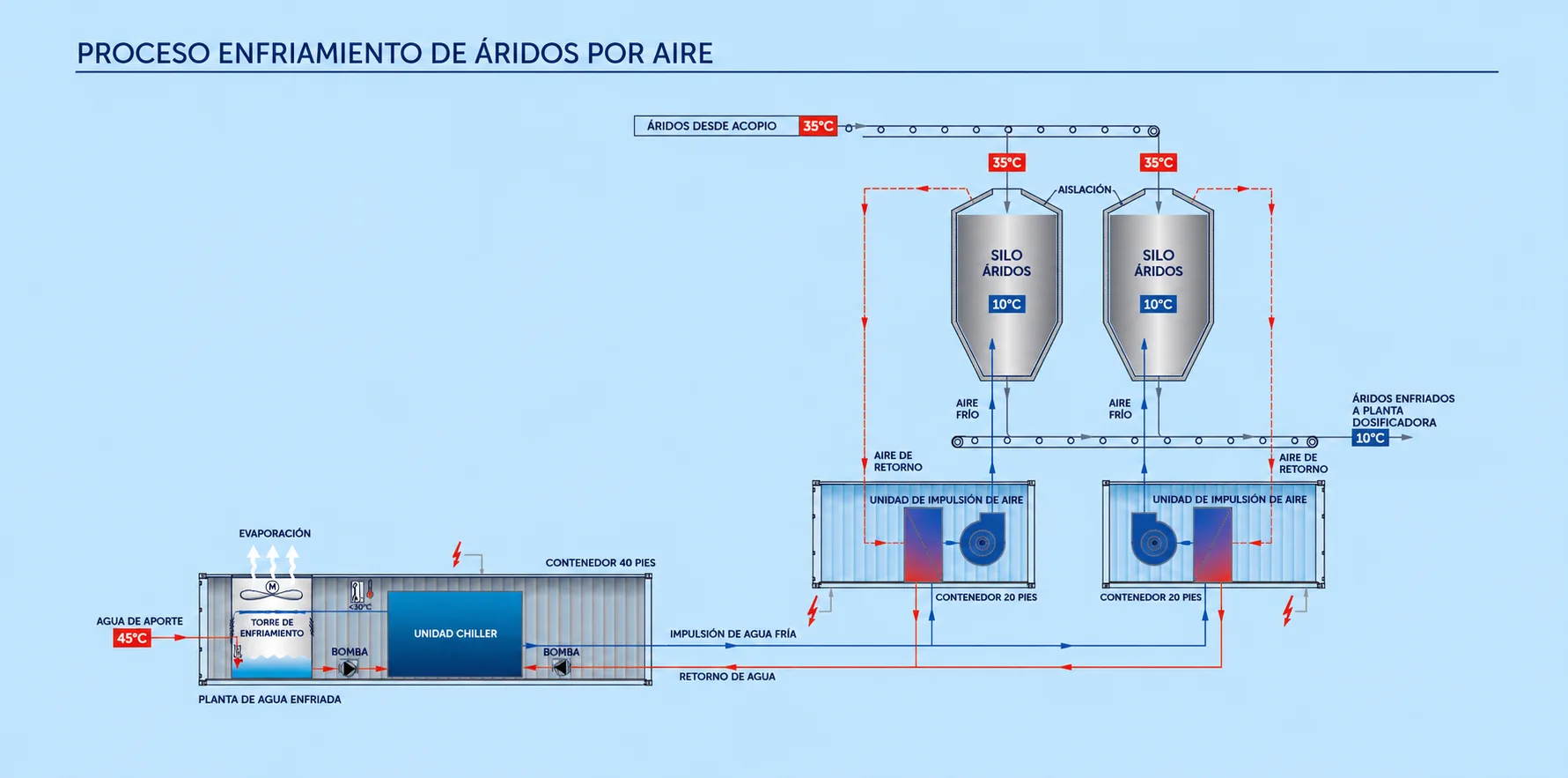 Esquema del proceso de aire frío