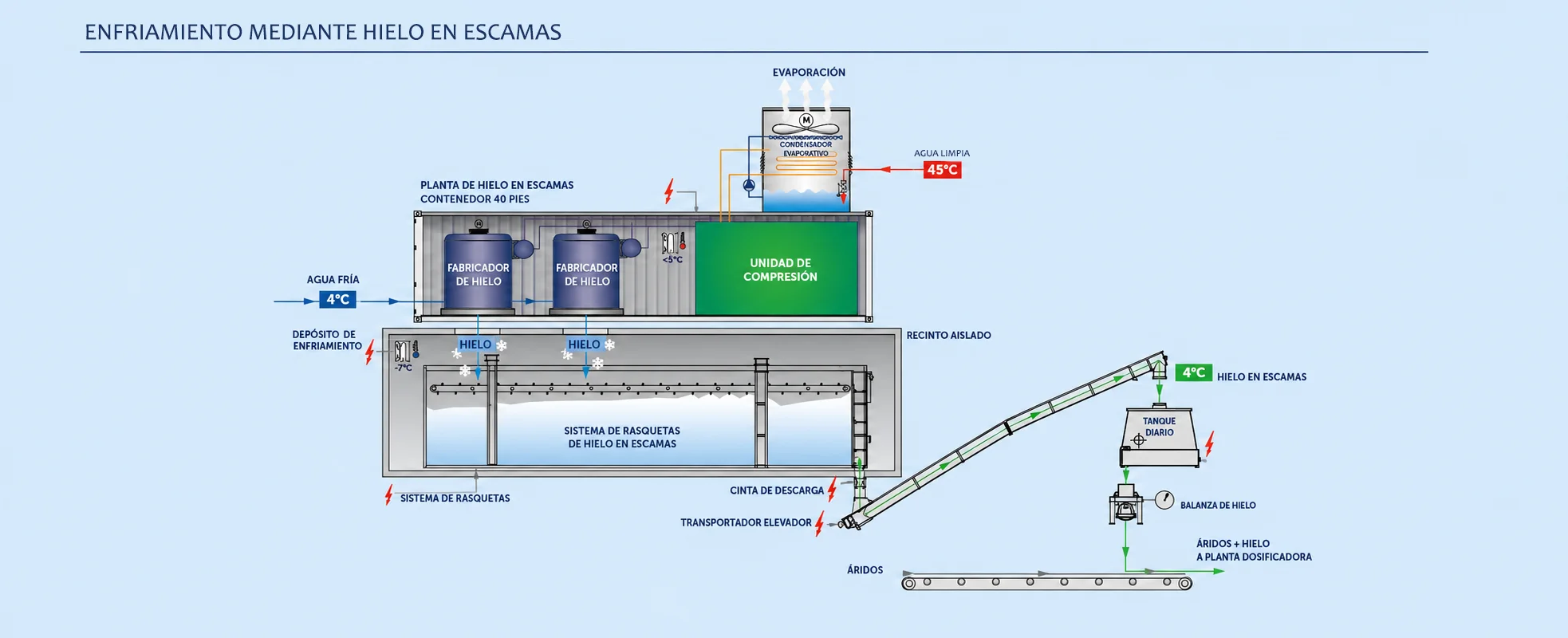 Proceso de dosificación de hielo
