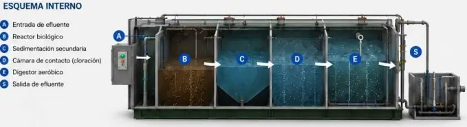 Proceso incluido en plantas compactas Potabilizar