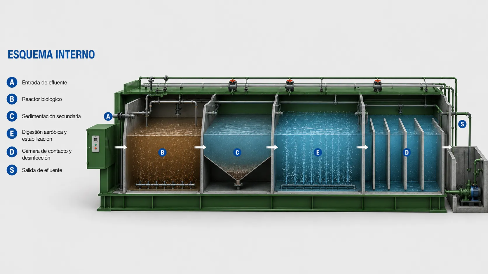 Proceso incluido en plantas compactas Potabilizar