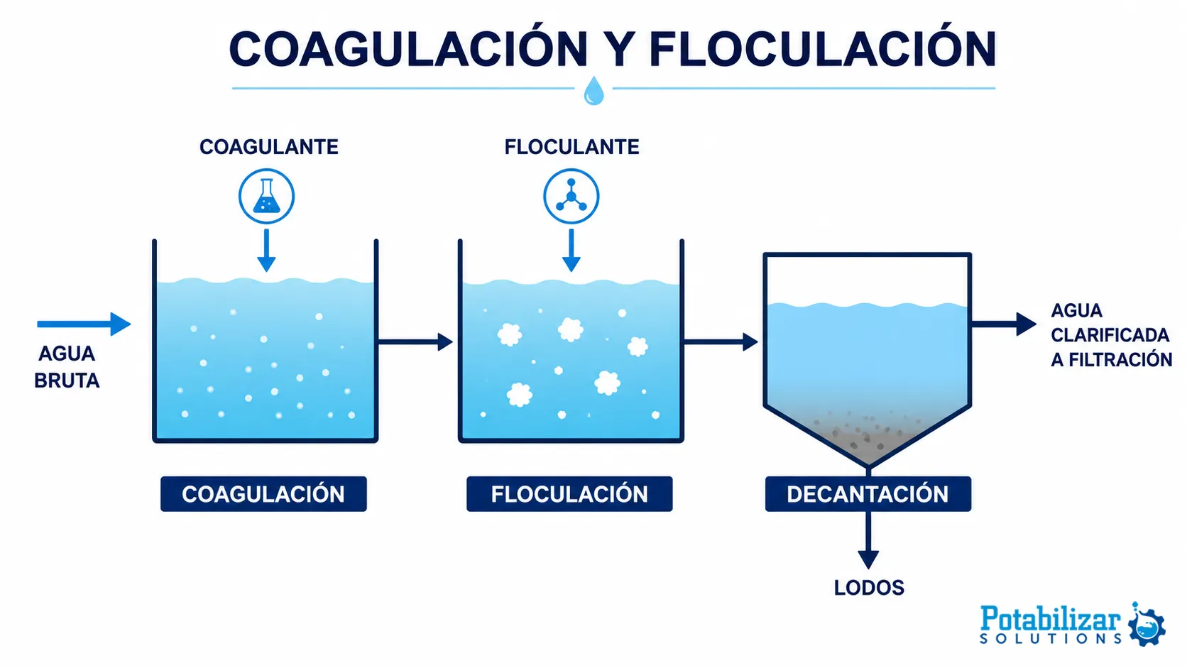 Coagulacion y floculacion 2