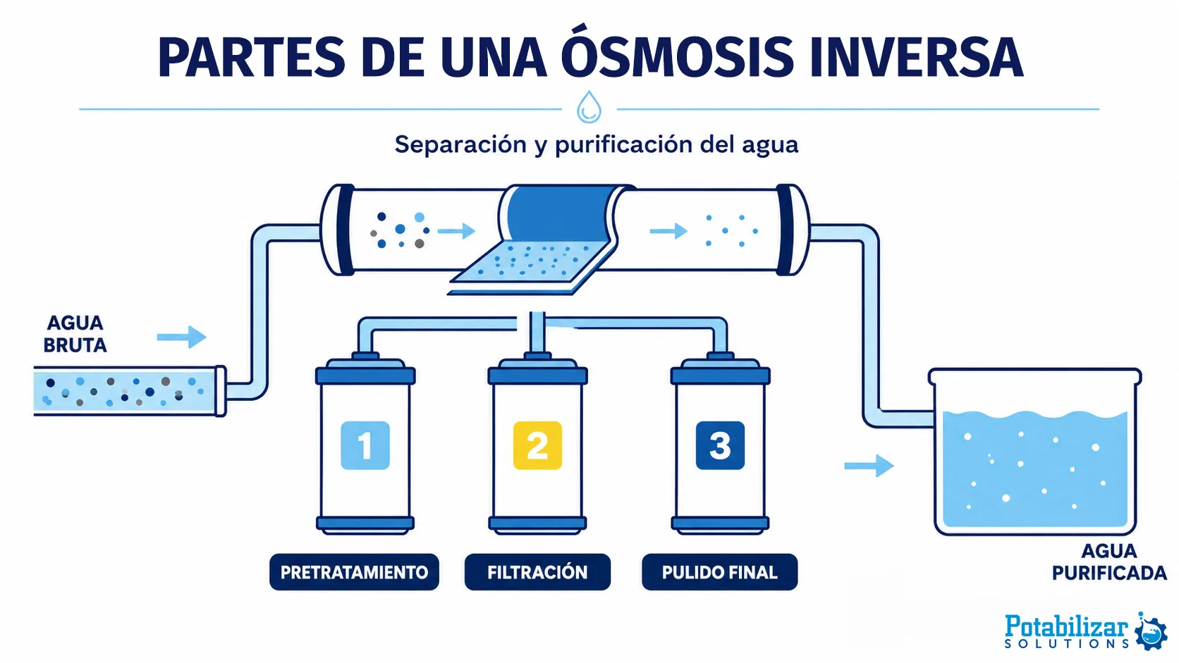 Ósmosis inversa y tratamiento de agua 2