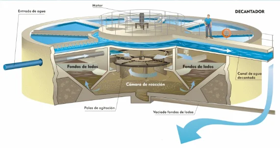 Sedimentadores industriales: funcionamiento y uso en tratamiento de efluentes