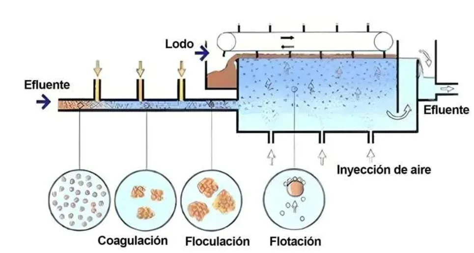 Tratamiento de efluentes con hidrocarburos mediante sistemas DAF