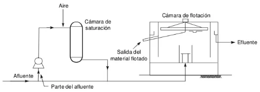 Tratamiento de efluentes con hidrocarburos: sistemas DAF