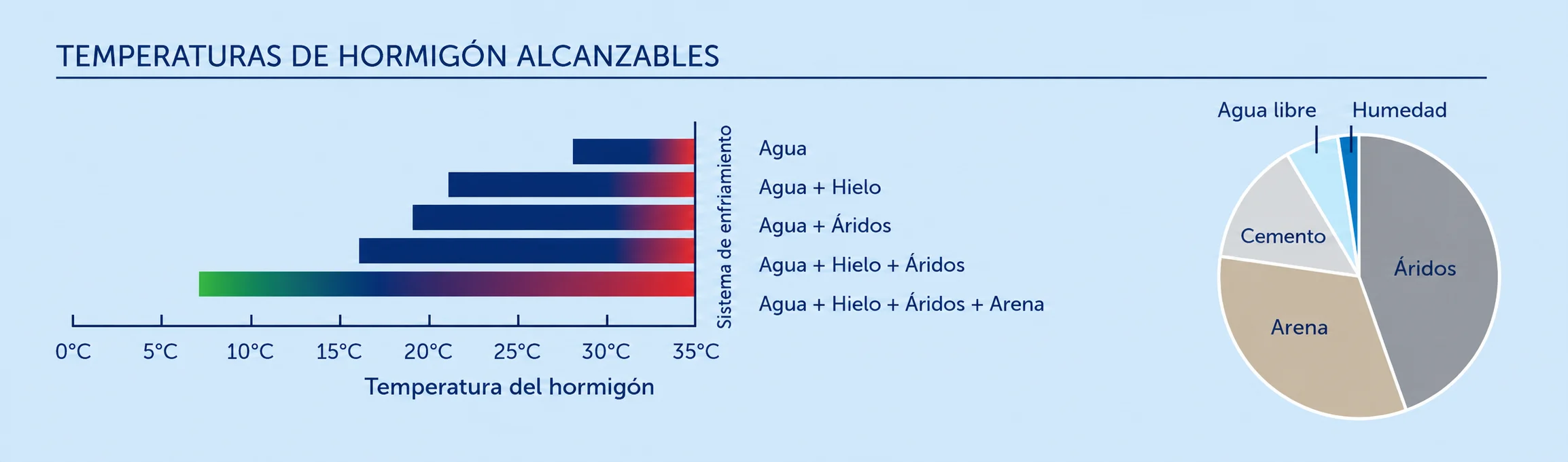 Temperaturas alcanzables por el hormigón según el método de enfriamiento